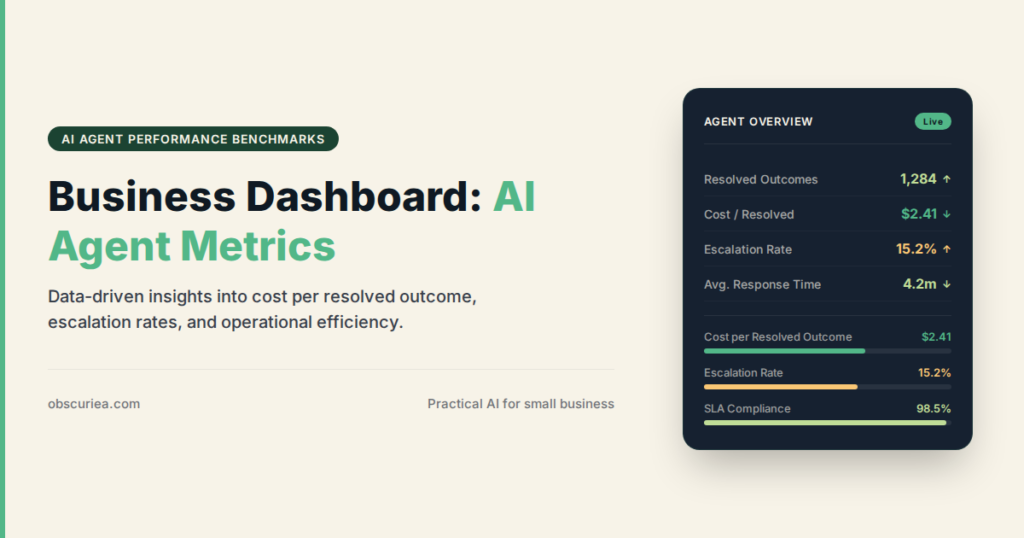 Business dashboard displaying AI agent performance metrics including cost per resolved outcome and escalation rate