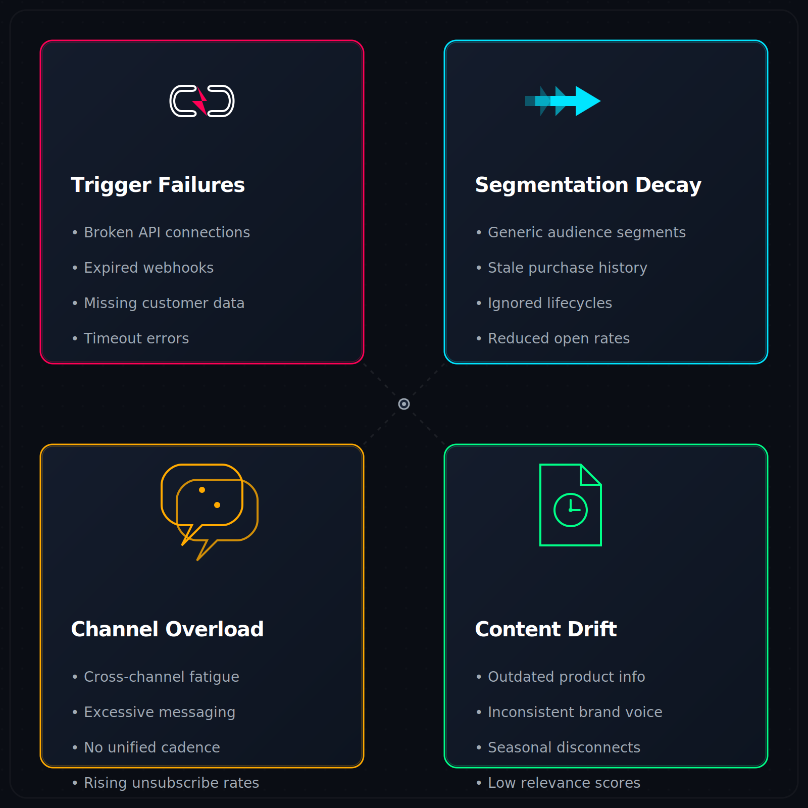 Callout boxes listing common failure modes in automated post-purchase sequences