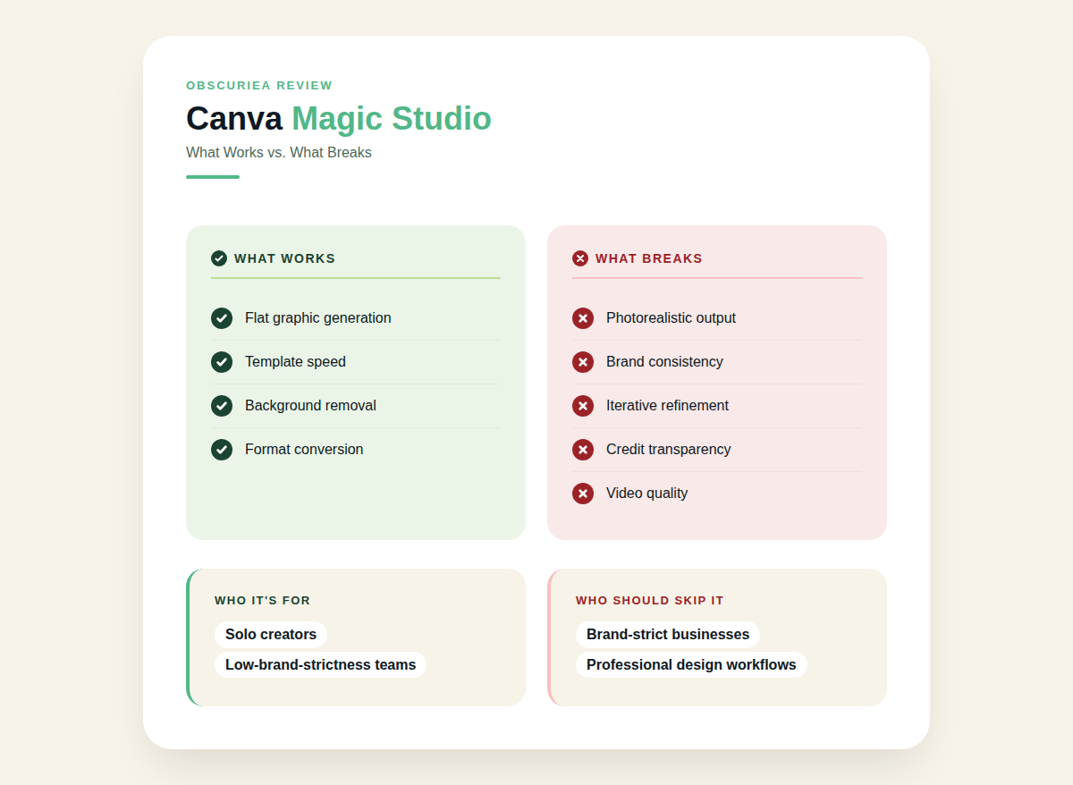 Canva Magic Studio review summary infographic showing features that work versus failure conditions and who should use it