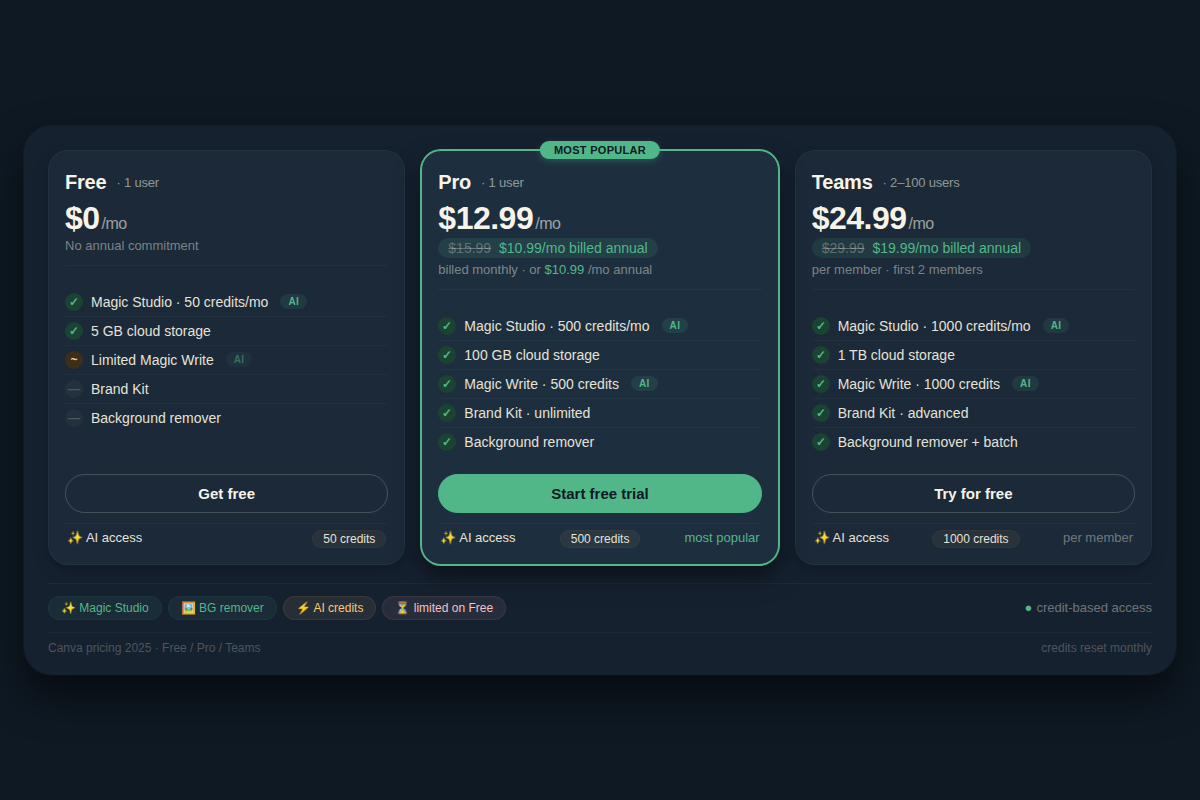 Canva pricing plans 2025 showing Free Pro and Teams tiers with Magic Studio AI access levels