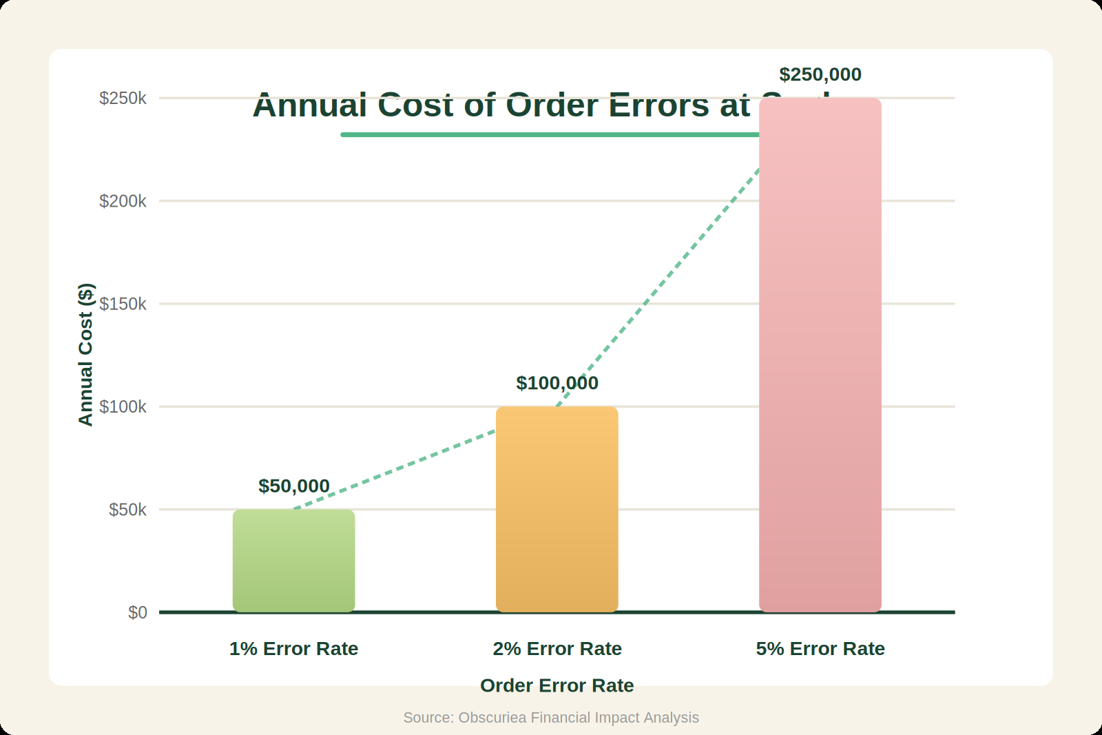 Chart showing annual cost of order errors at varying error rates