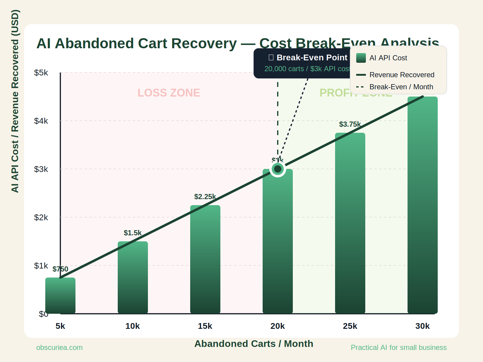 Chart showing AI API cost per month versus break-even point for abandoned cart recovery automation