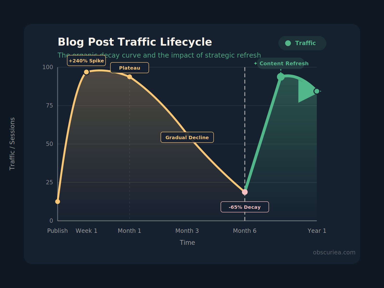 chart showing blog post traffic decay over time with content refresh recovery spike
