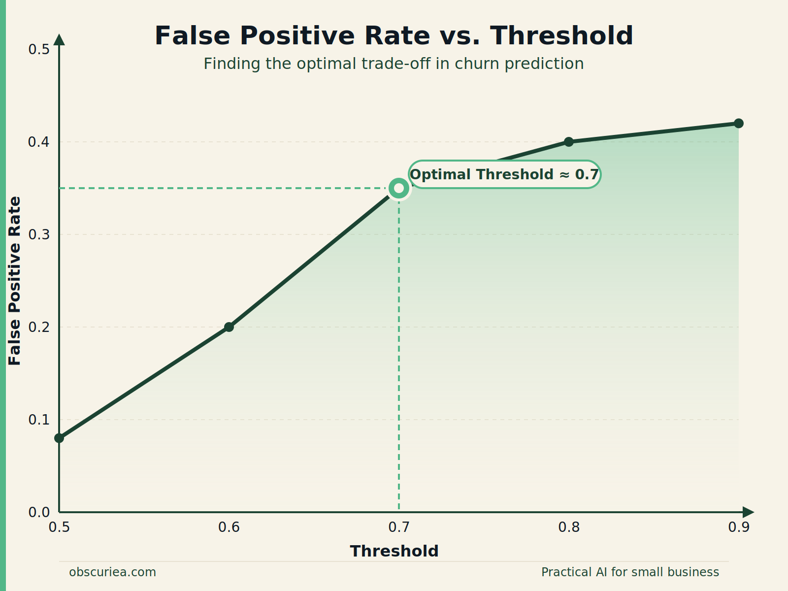 Chart showing false positive rate vs threshold for churn prediction