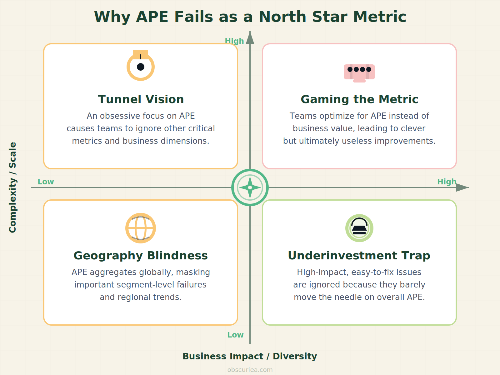 Chart showing when APE breaks as north star metric with four negative scenarios
