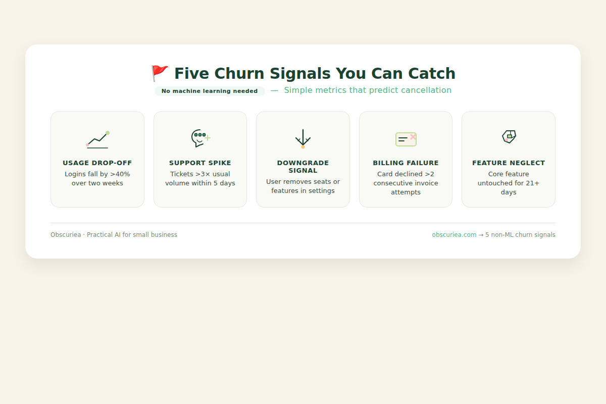 Checklist of non-ML churn signals: usage drop-off, support spike, downgrade behavior, billing failures, feature neglect