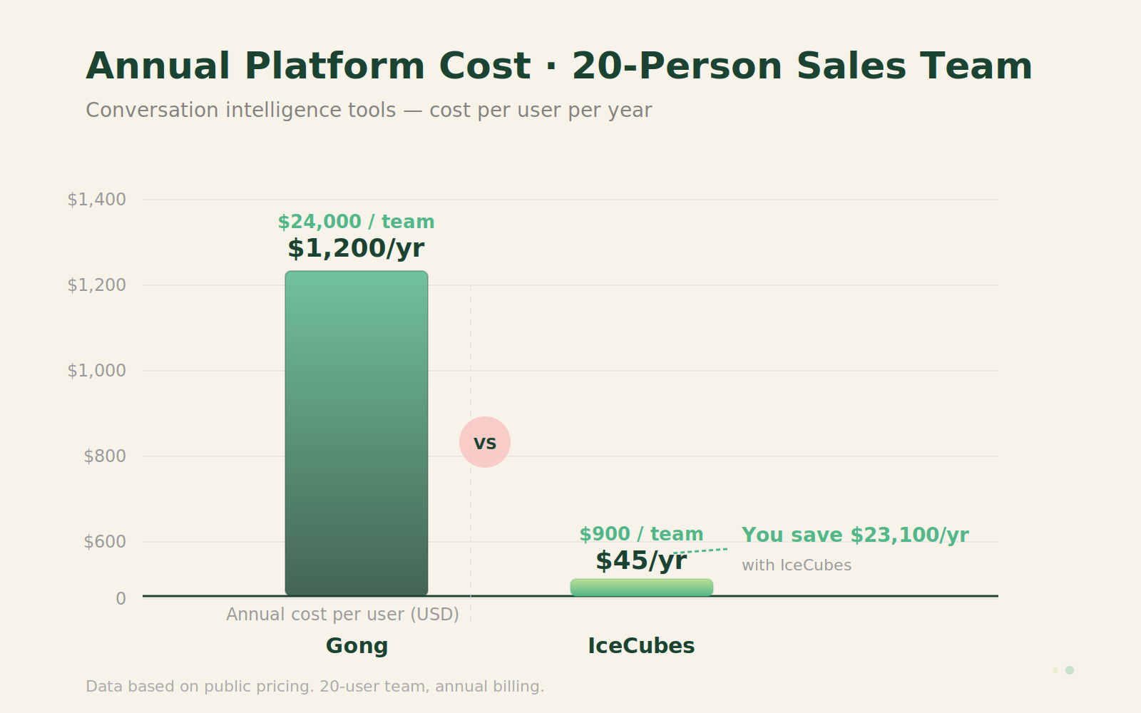 Comparison of annual cost for Gong versus IceCubes conversation intelligence for a 20-person sales team
