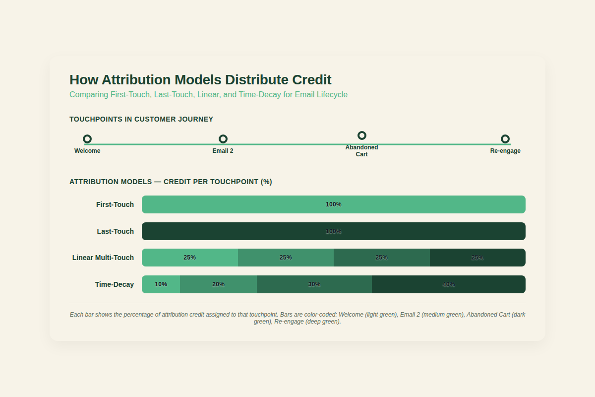 Comparison of attribution models for email lifecycle: first-touch, last-touch, linear multi-touch, time-decay with example credit distribution