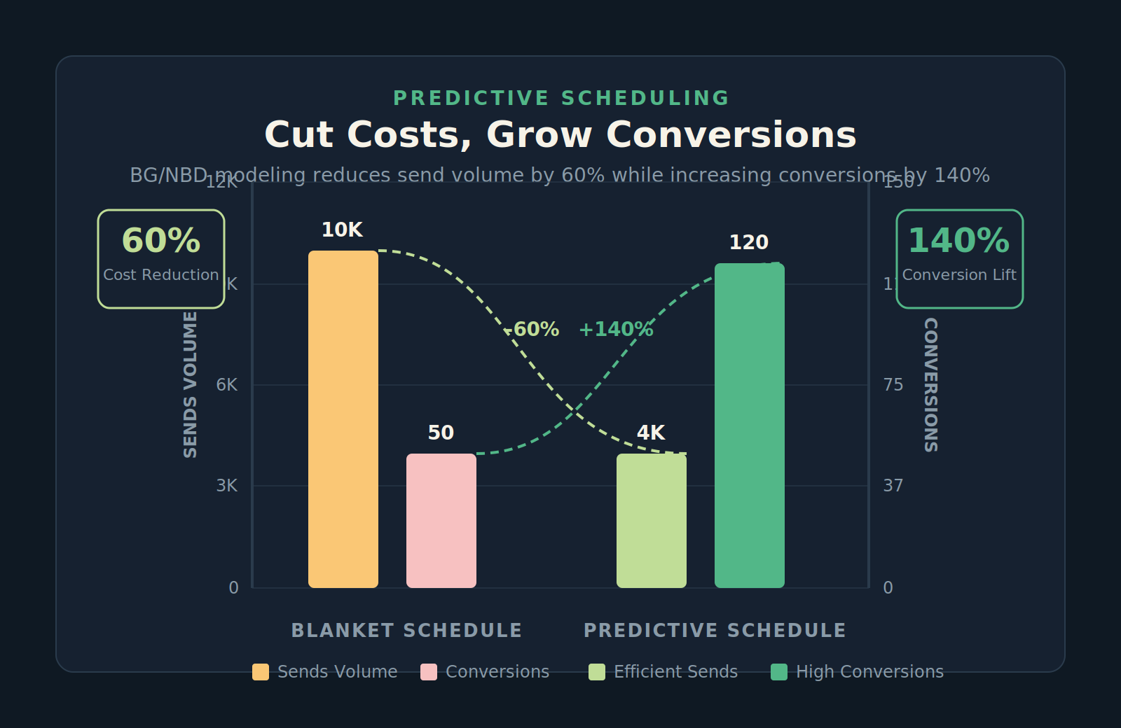 Comparison of blanket email campaign costs and conversion rates vs predictive BG/NBD model based campaign