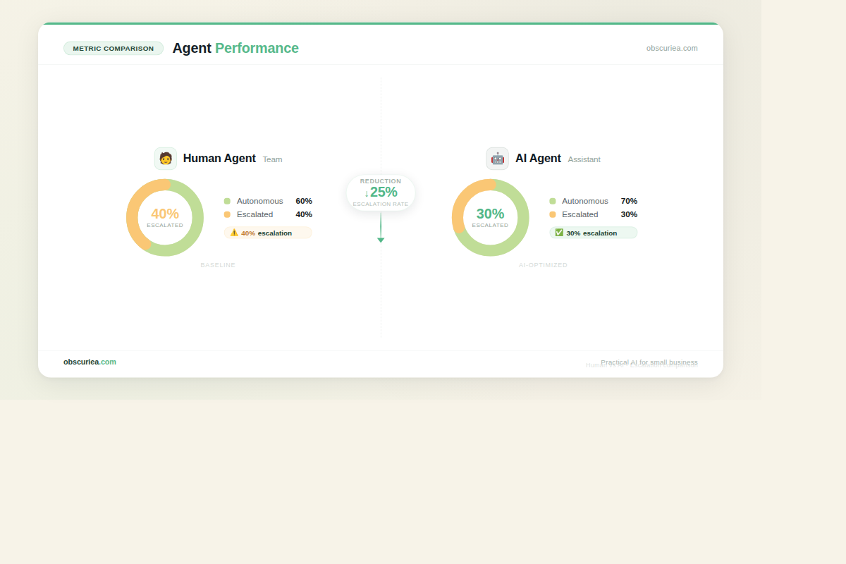 Comparison chart of human agent versus AI agent metrics for customer support, highlighting escalation rate differences
