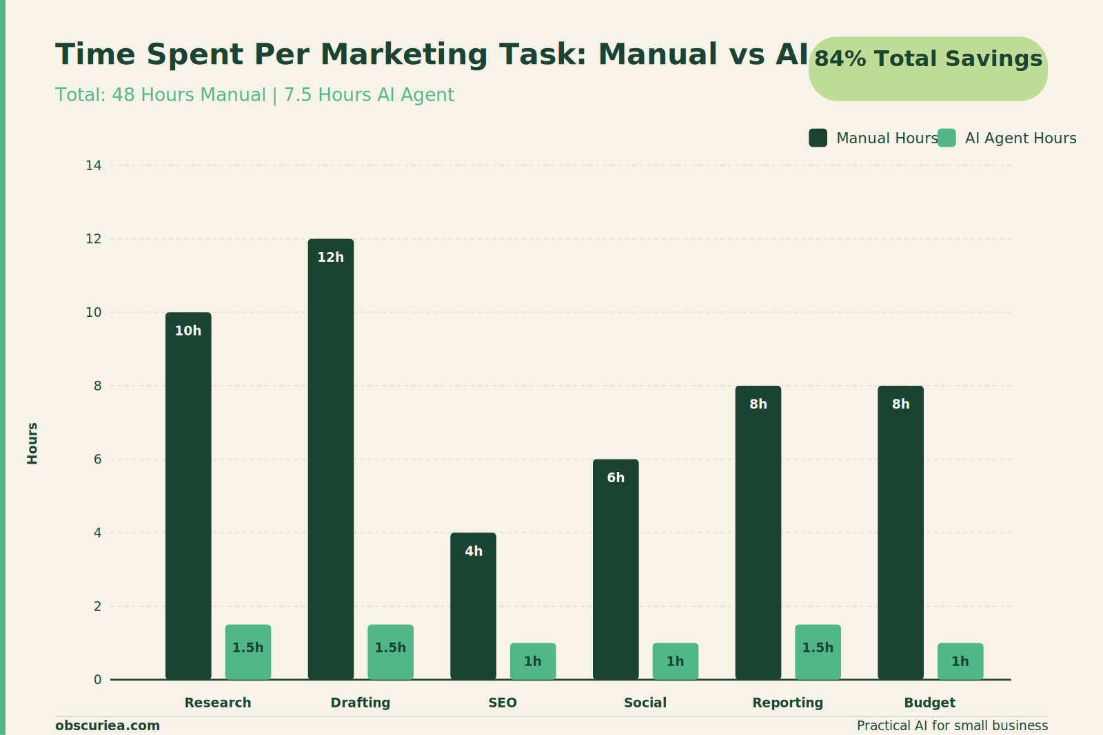 Comparison chart of manual vs AI agent hours per marketing task showing 84% time savings