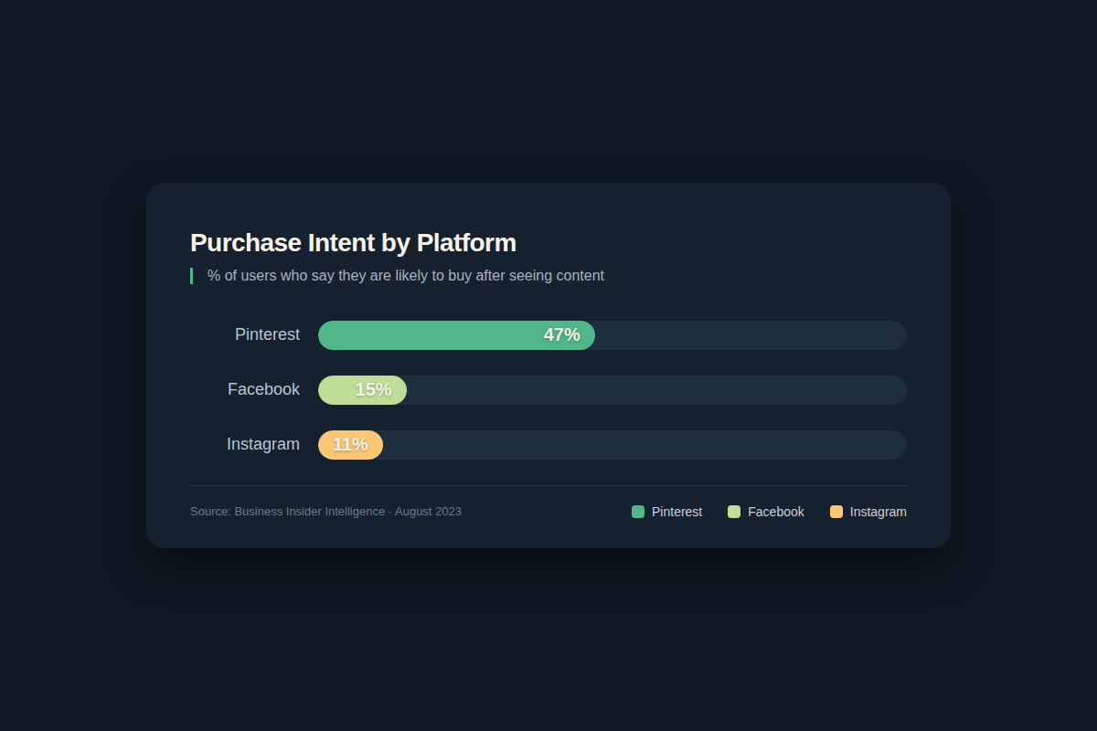 Comparison chart showing Pinterest vs Instagram vs Facebook purchase intent rates among platform users