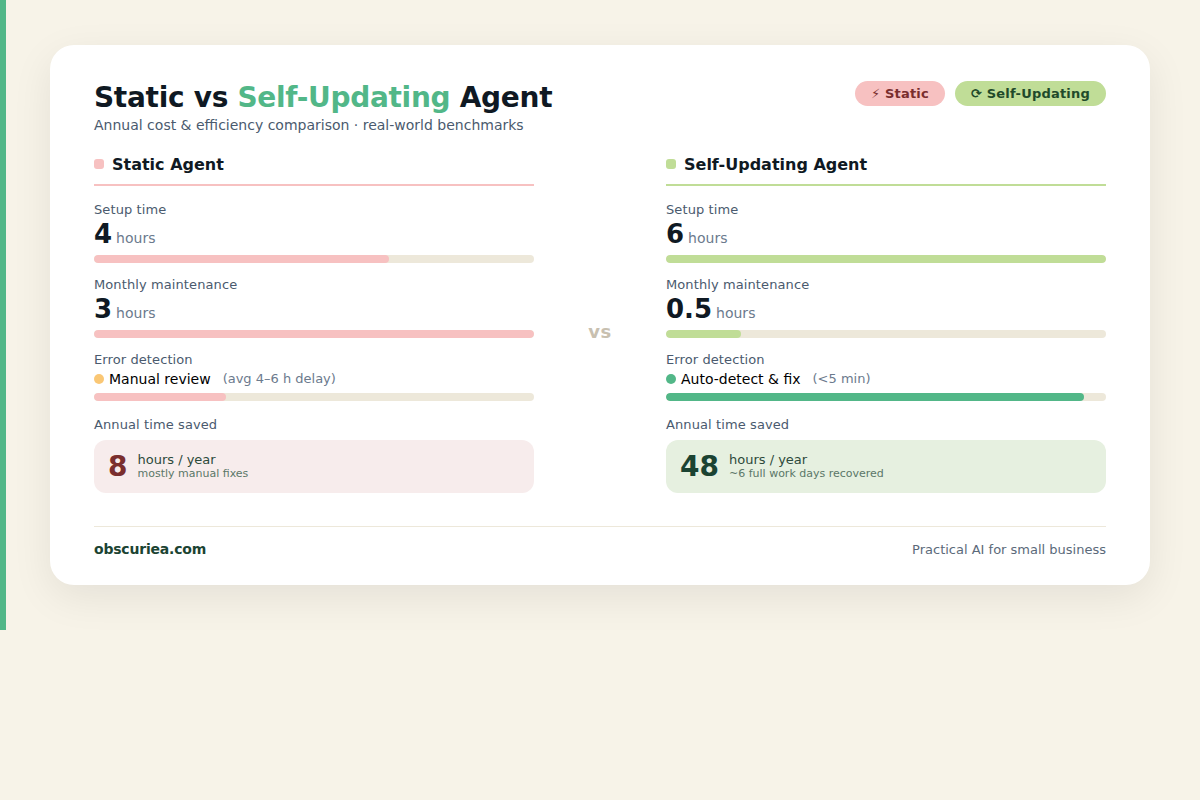 Comparison chart showing setup time, maintenance time, and annual savings for static versus self-updating AI agents