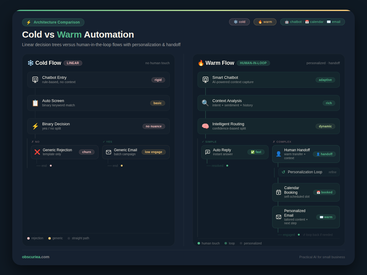 Comparison of cold and warm candidate communication automation architectures