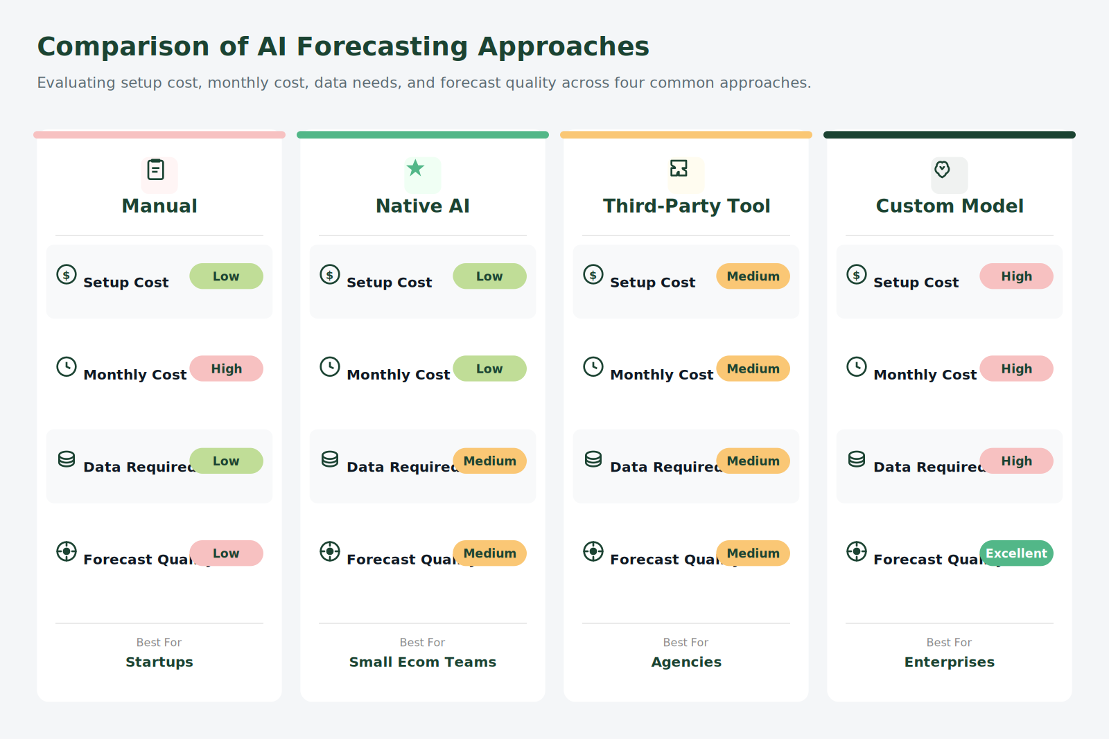 Comparison of AI forecasting approaches for small ad budgets