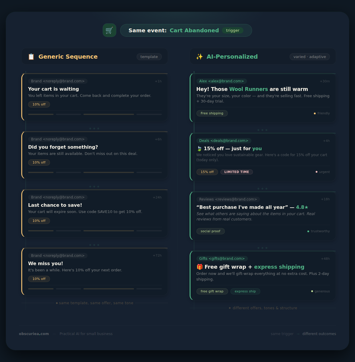 Comparison of generic abandoned cart email sequence vs AI-personalized sequence