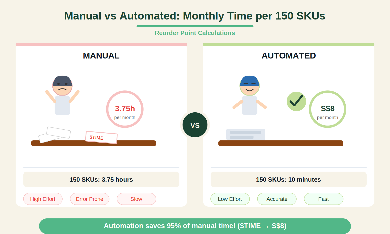 Comparison illustration of manual (3.75 hours) versus automated (10 minutes) monthly time for reorder point calculations