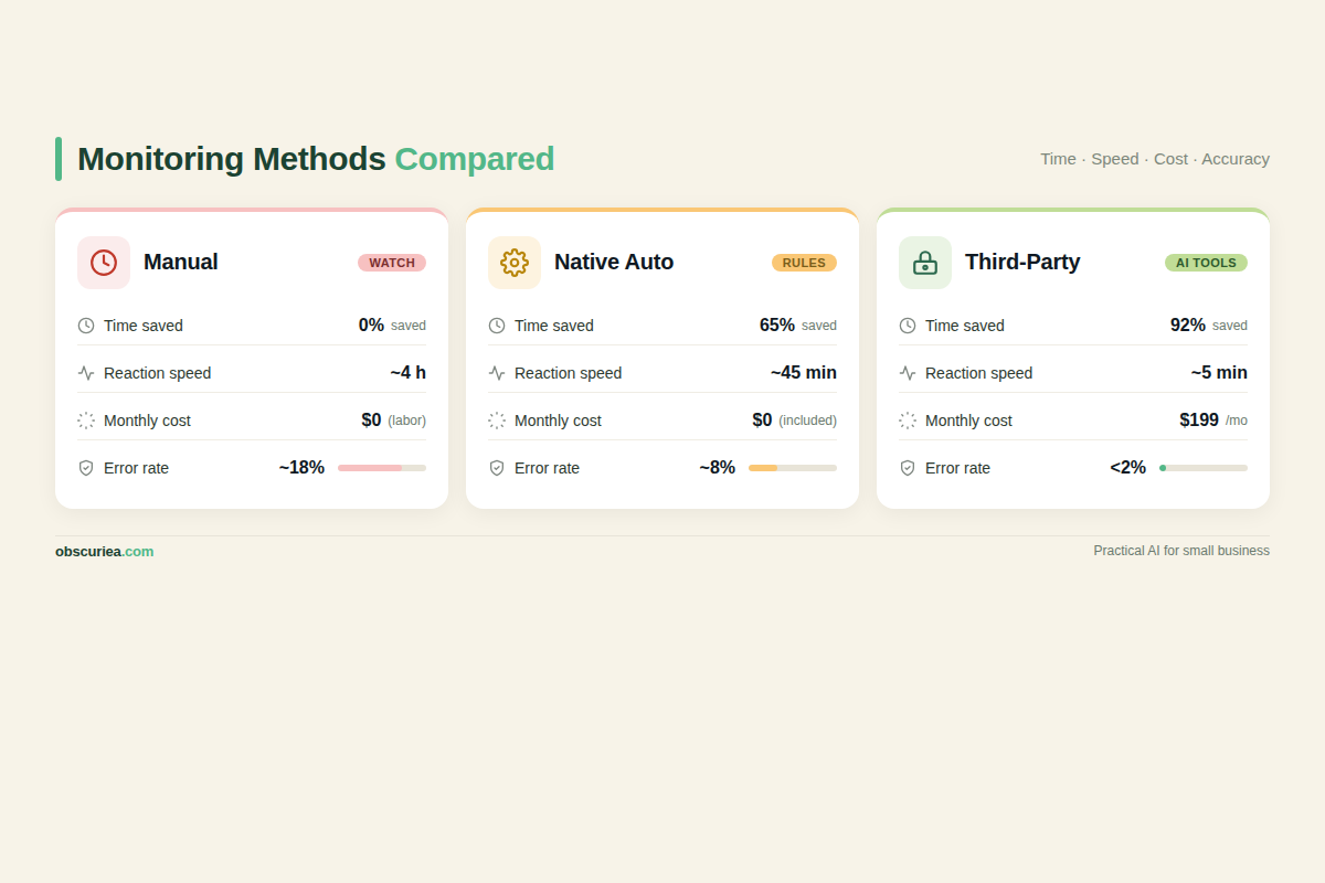 Comparison infographic: manual vs native automated vs third-party ROAS monitoring methods with time and cost metrics