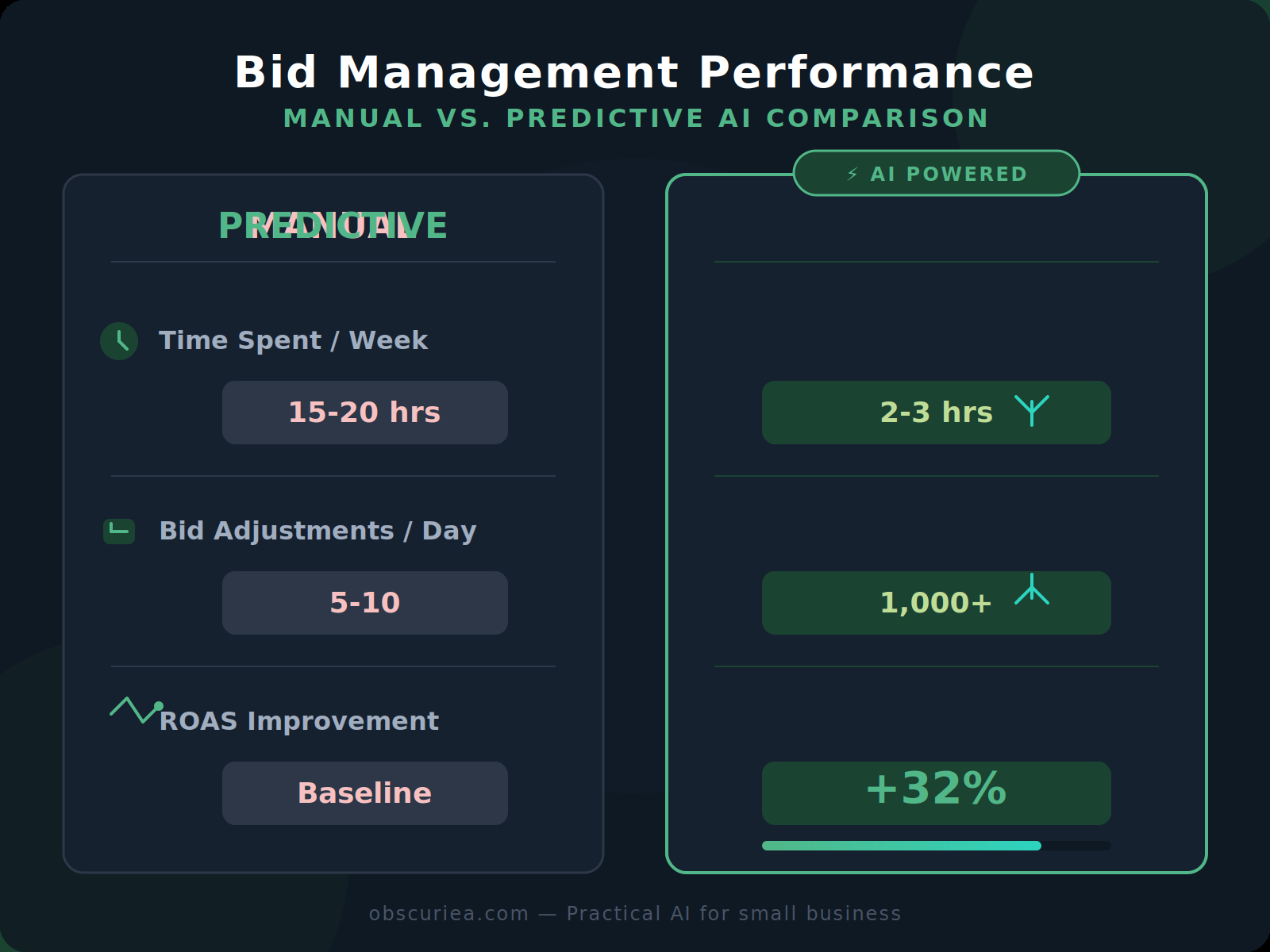 Comparison infographic manual versus predictive bid management performance metrics