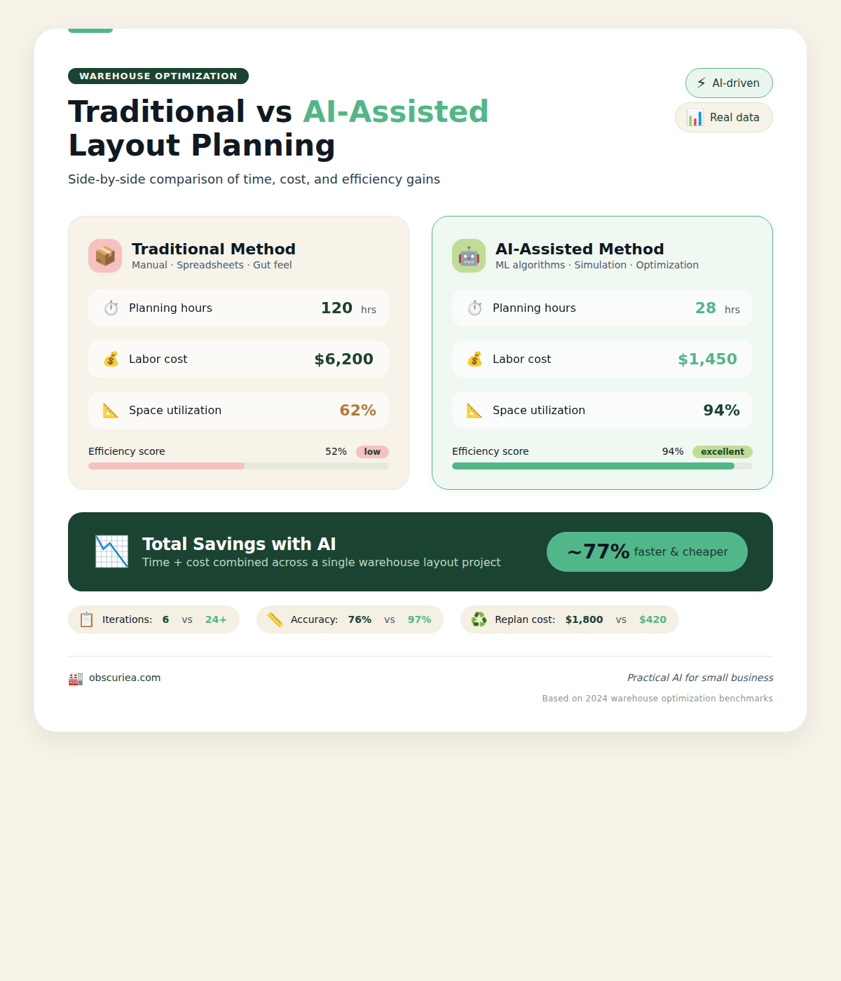 Comparison infographic of warehouse layout optimization costs