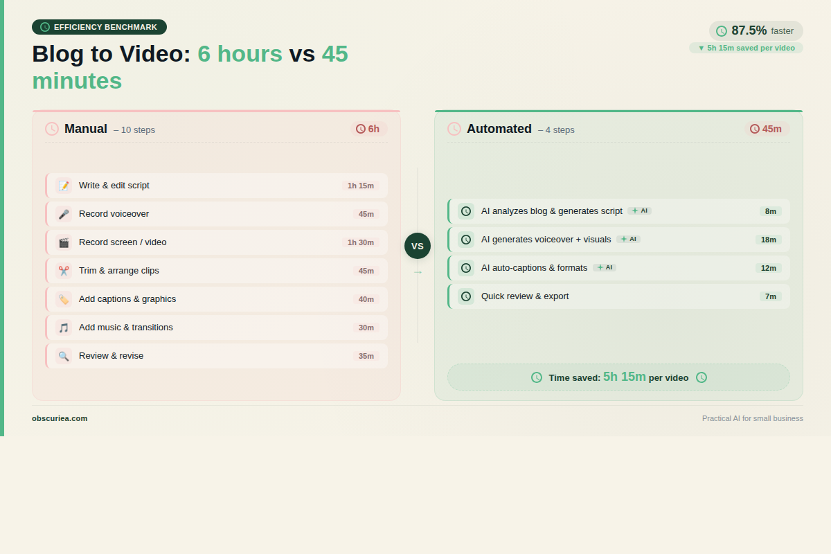 Comparison of manual 6-hour vs automated 45-minute blog-to-video pipeline timeline