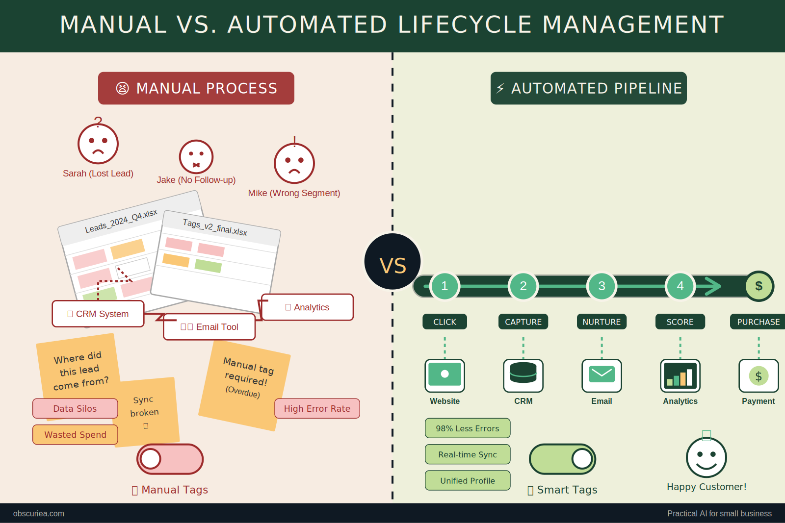 Comparison of manual vs automated customer lifecycle management workflow