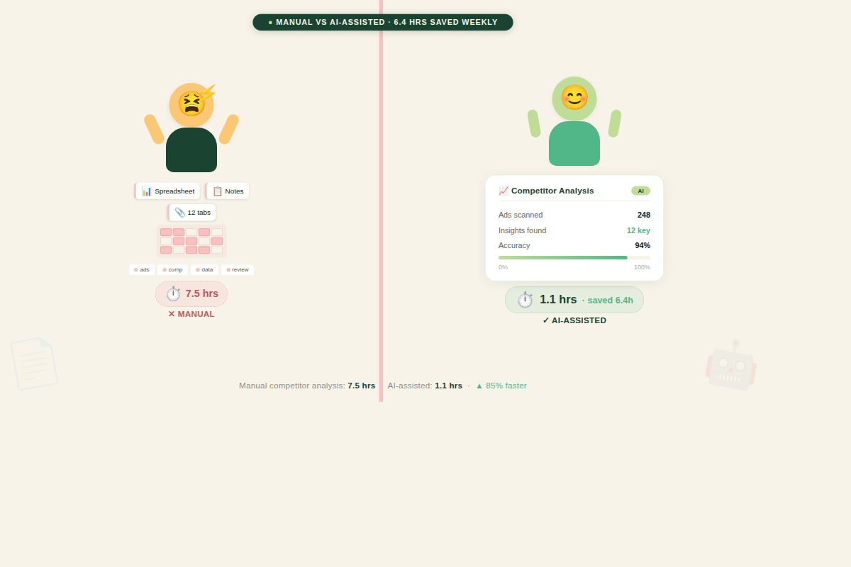 Comparison of manual competitor ad analysis taking 7.5 hours vs AI-assisted taking 1.1 hours weekly