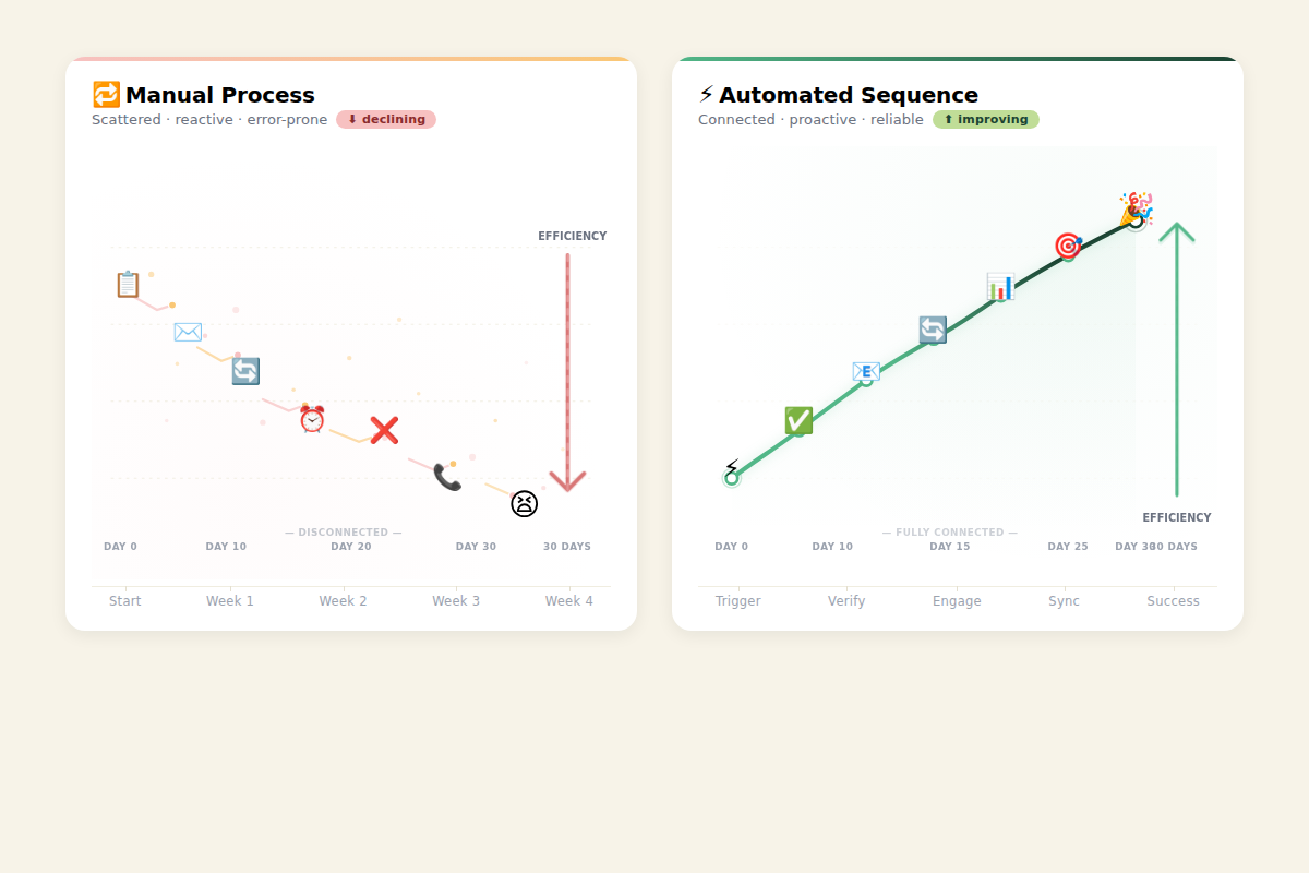 Comparison of manual post-purchase process vs automated sequence timeline
