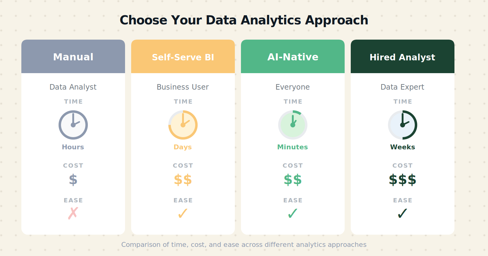 Comparison of manual, self-serve, AI-native, and analyst approaches to data analytics