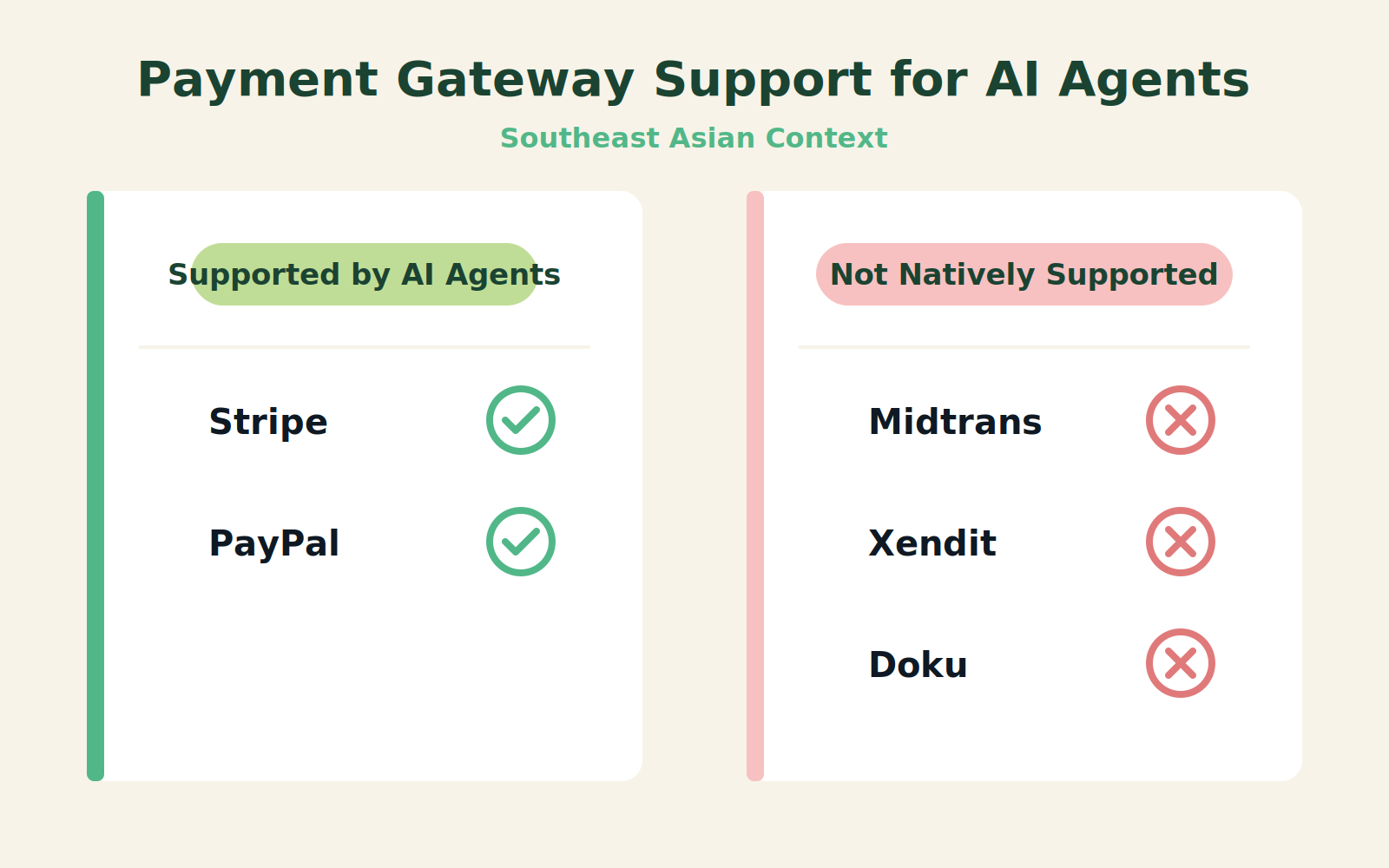 Comparison of payment gateway support for AI agent integrations in Southeast Asia