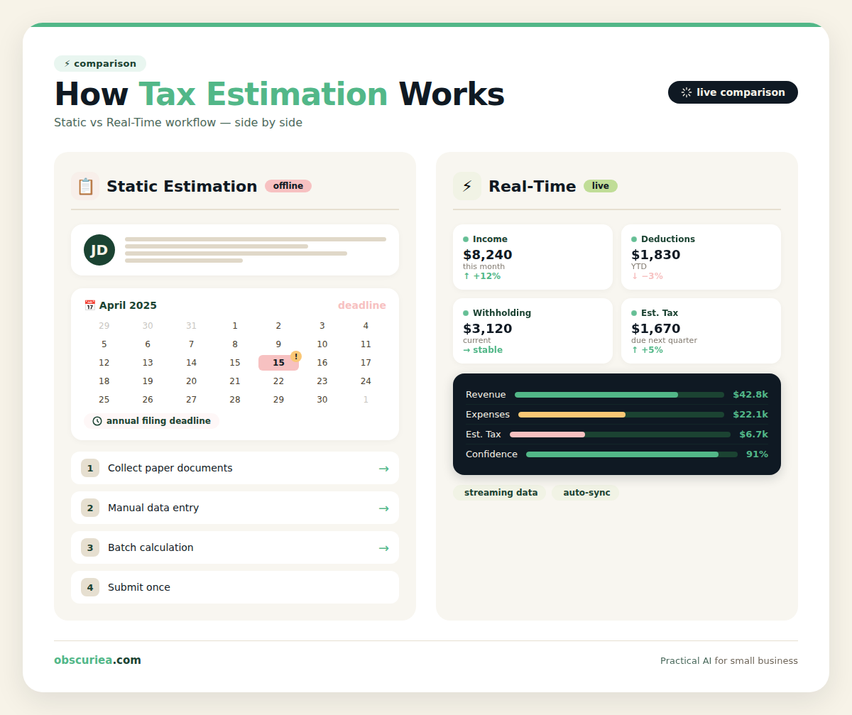 Comparison of static vs real-time tax estimation workflow