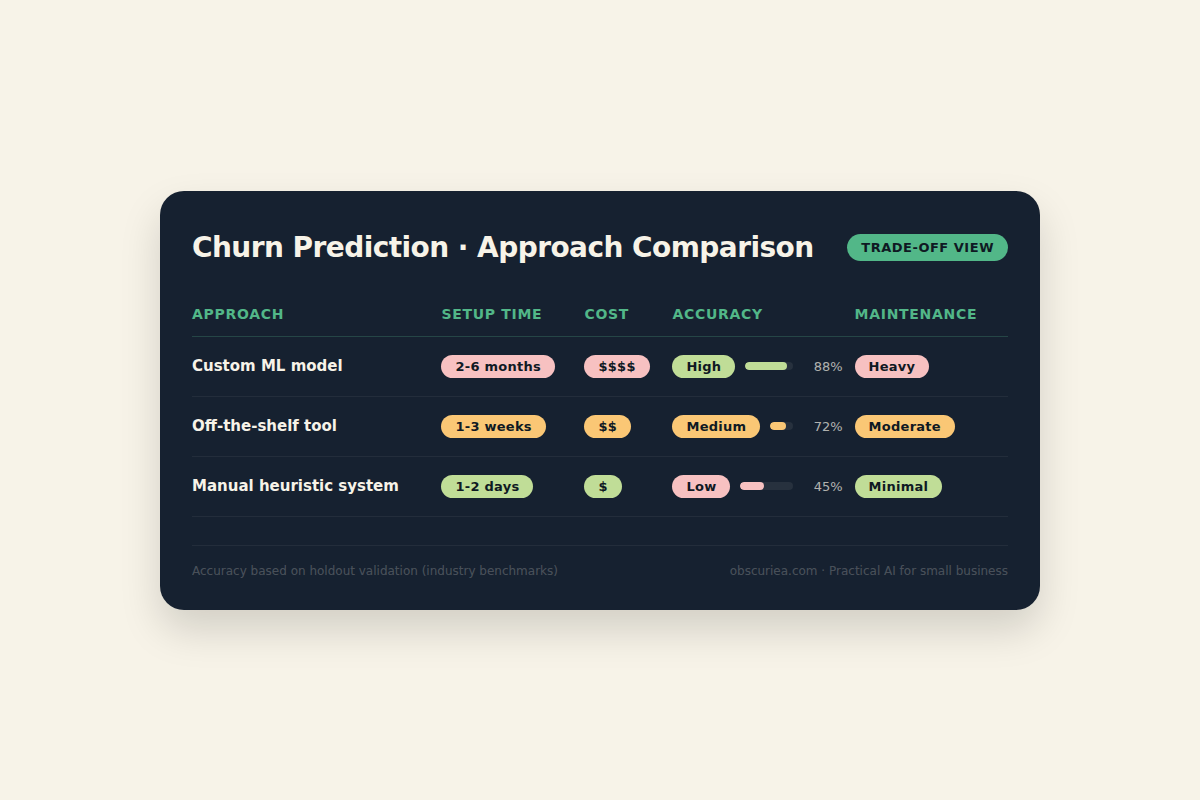 Comparison table of churn prediction setup time, cost, and accuracy across custom ML, off-the-shelf tool, and manual heuristic system
