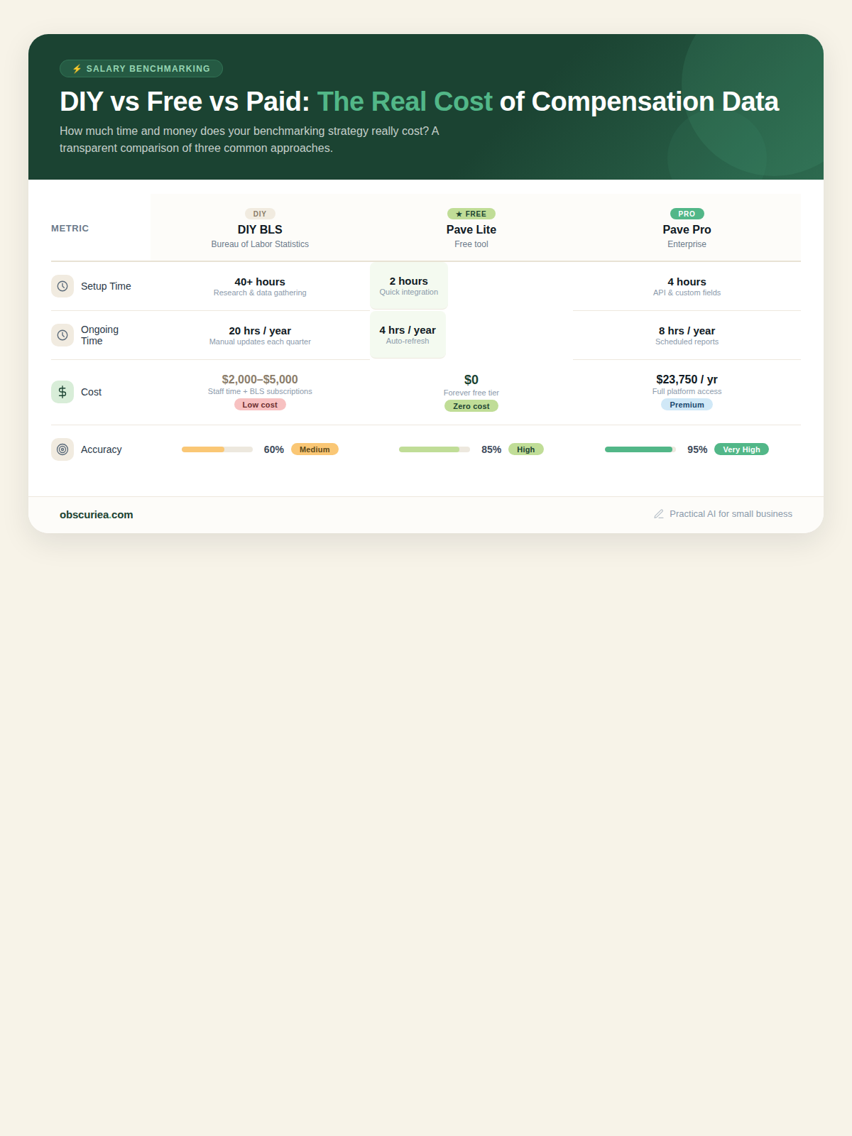 Comparison table of DIY vs free tool vs paid tool for salary benchmarking including setup time, ongoing time, cost, and accuracy level