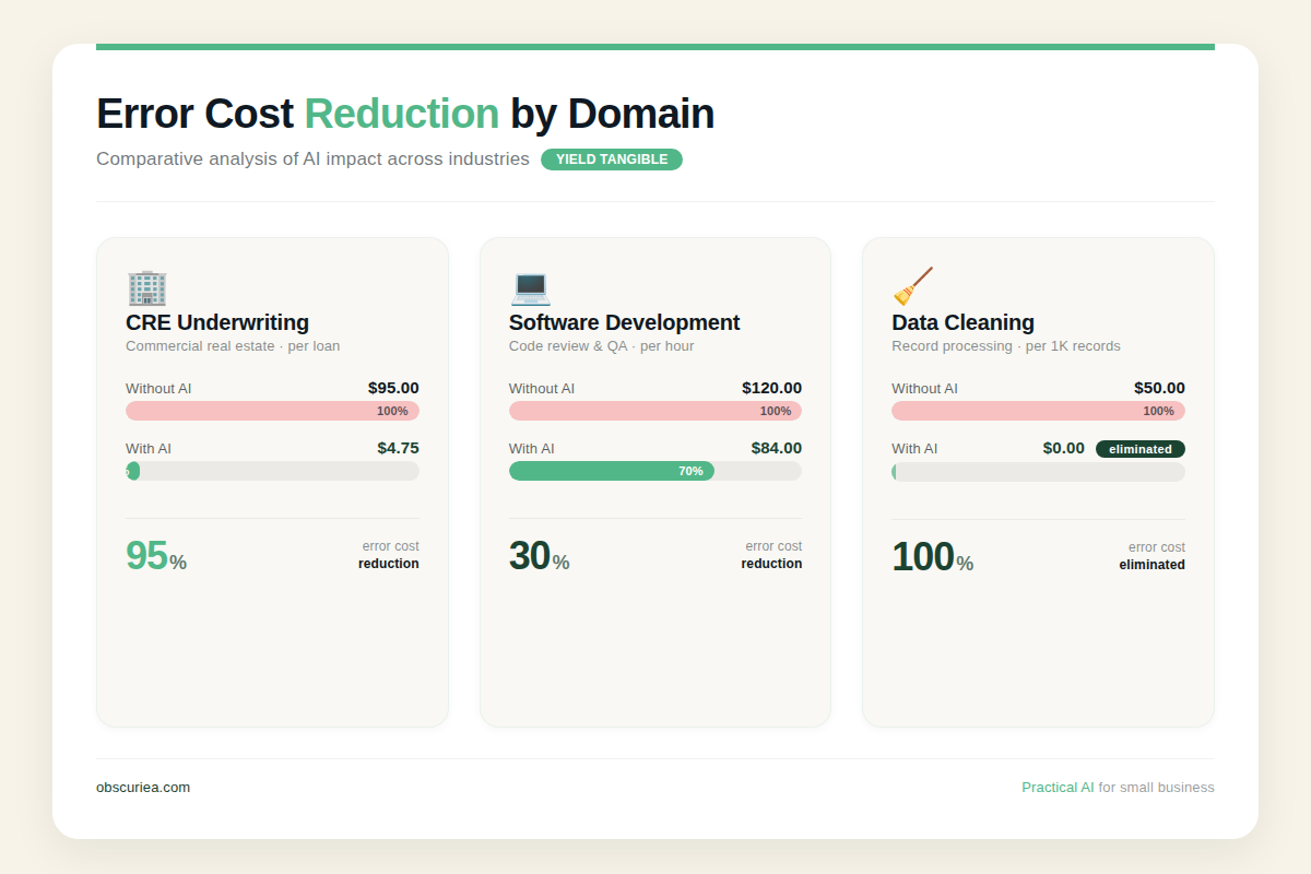 Comparison table of error reduction by domain – CRE, software, data cleaning