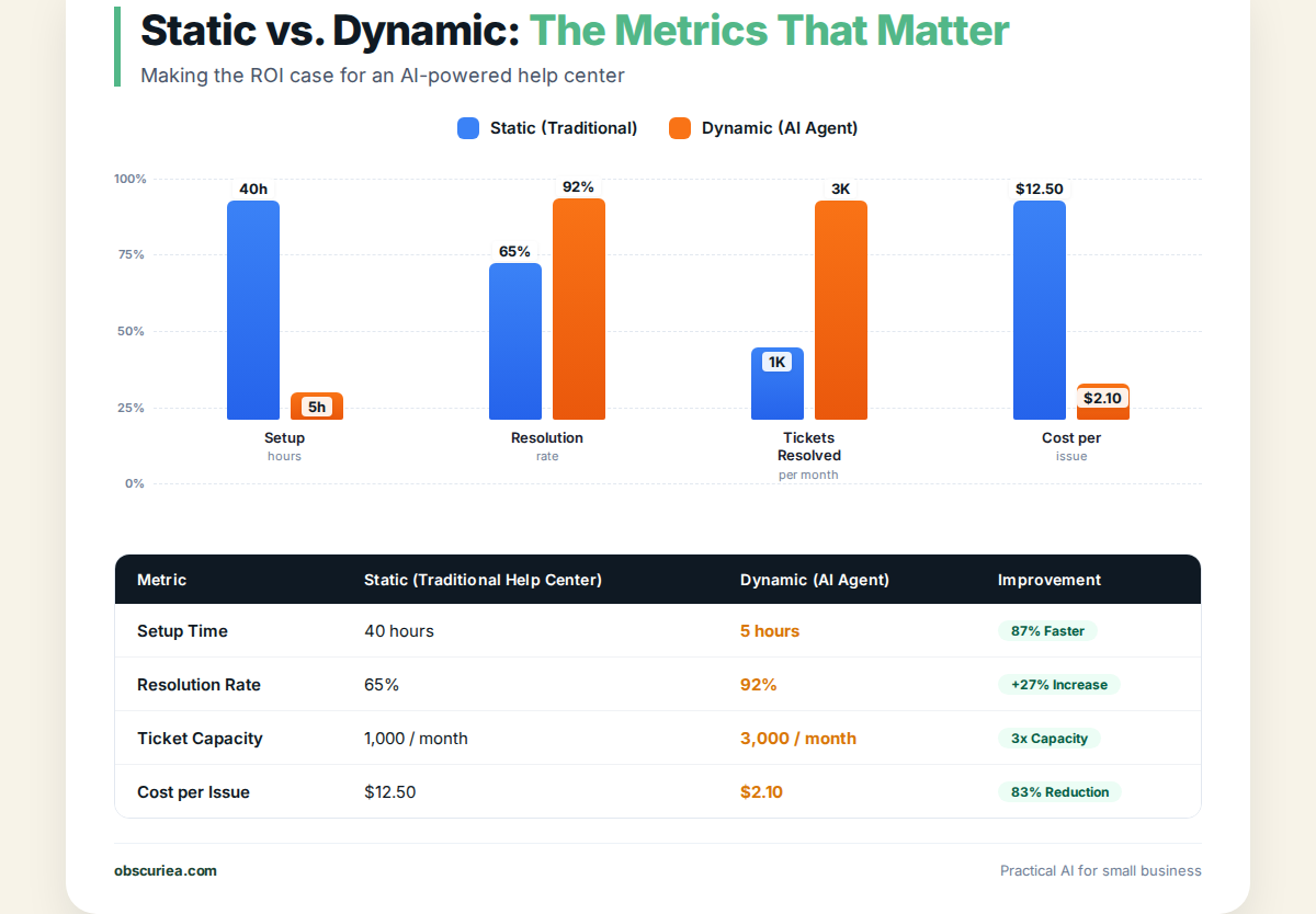 Comparison table infographic between static help center and dynamic AI agent across setup time, resolution rate, ticket volume, and cost