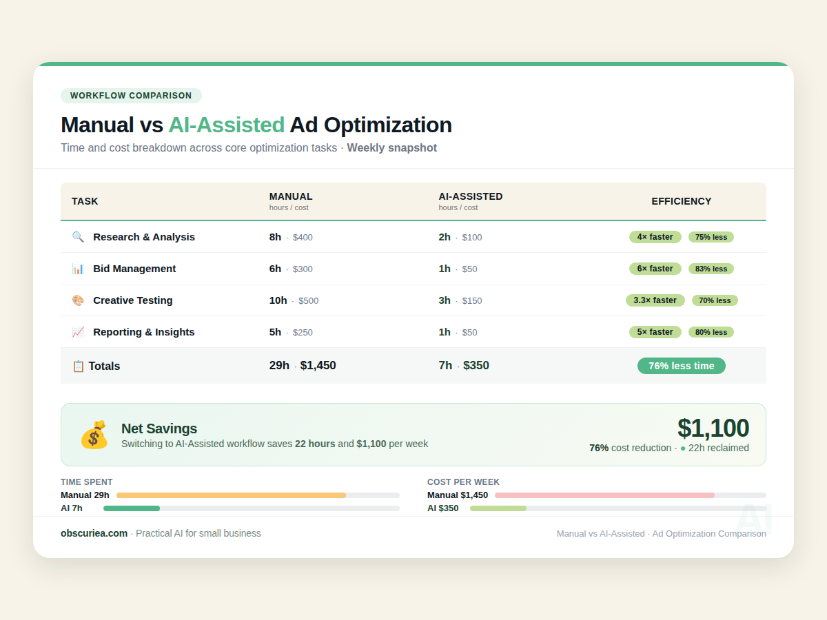 Comparison table of manual vs AI-assisted ad optimization time and costs