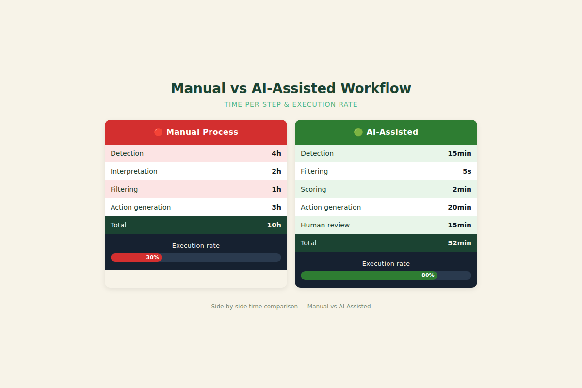Comparison table of manual vs AI-assisted trend translation steps with time and execution rate