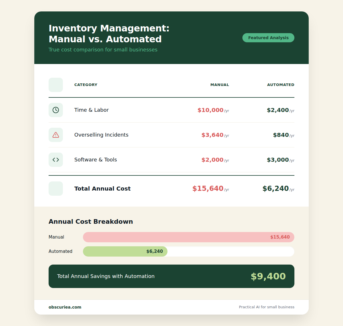 Comparison table of manual vs automated inventory management costs
