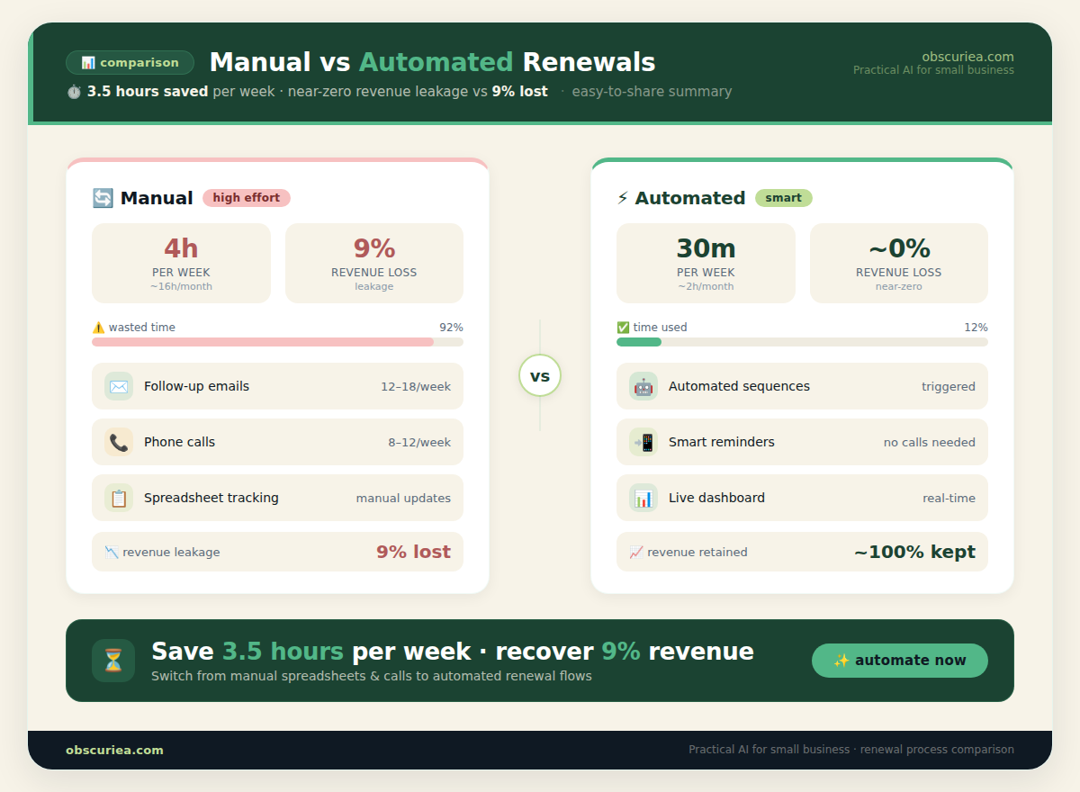 Comparison table of manual vs automated renewal process showing time saved per week