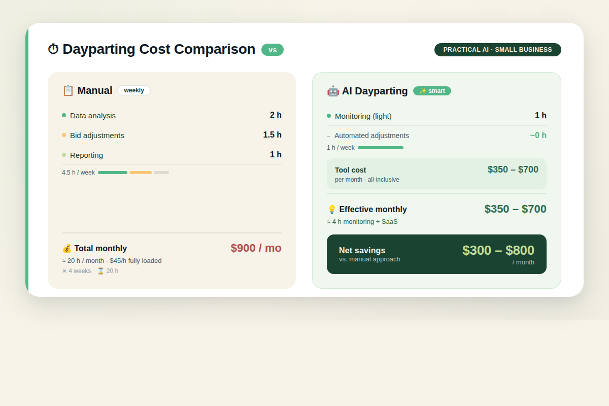 Comparison table of manual vs. AI dayparting costs and savings