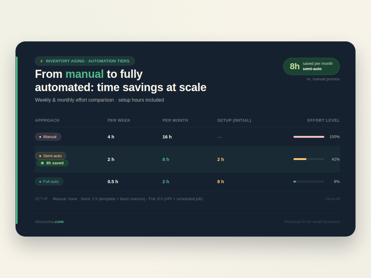 Comparison table of manual, semi-automated, and fully automated inventory aging reports with time savings per week and month