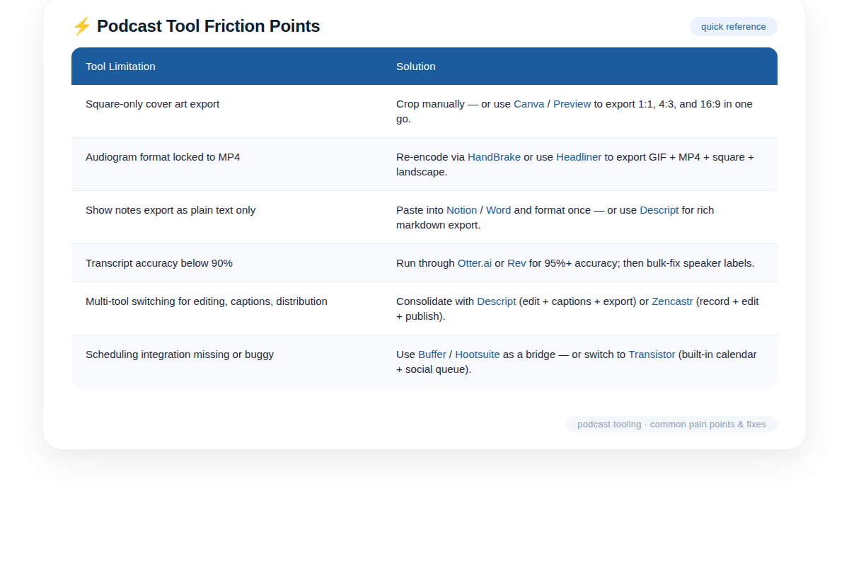 Comparison table of podcast tool limitations and solutions