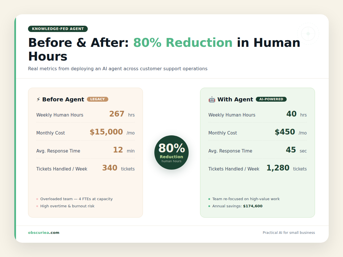 Comparison table showing before and after metrics with knowledge-fed agent – 80% reduction in human hours