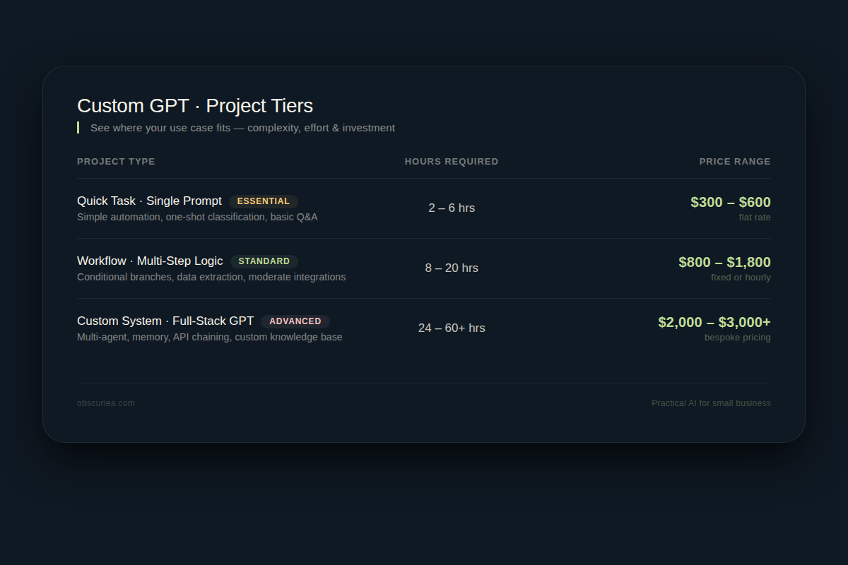 Comparison table showing custom GPT project types by complexity, hours required, and pricing ranges from 300 to 3000 dollars