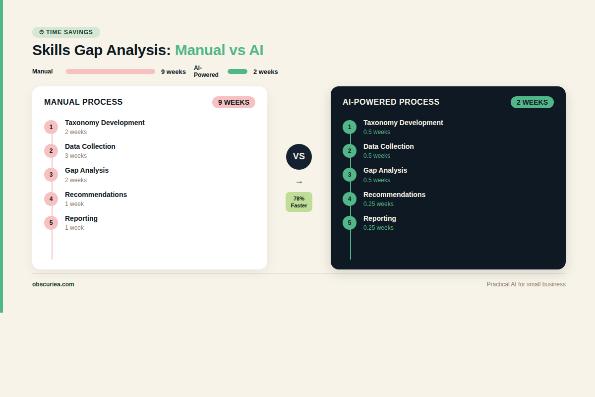 Comparison table showing time savings from manual vs AI-enabled skills gap analysis