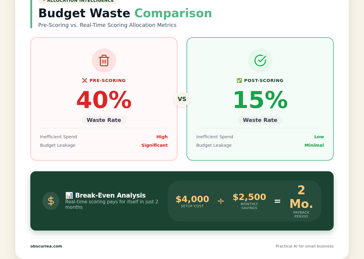 Comparison table showing traditional vs real-time budget allocation metrics including waste rates and setup costs