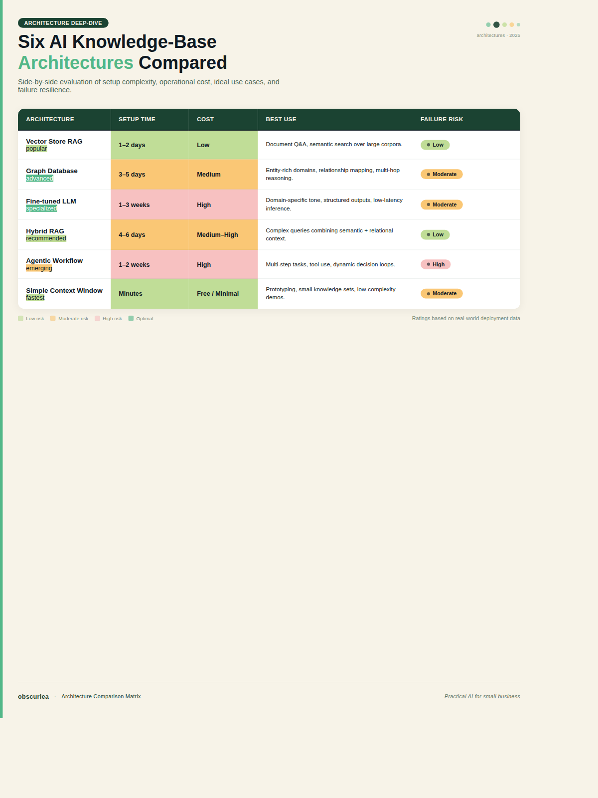 Comparison table of six AI knowledge base architectures for agents