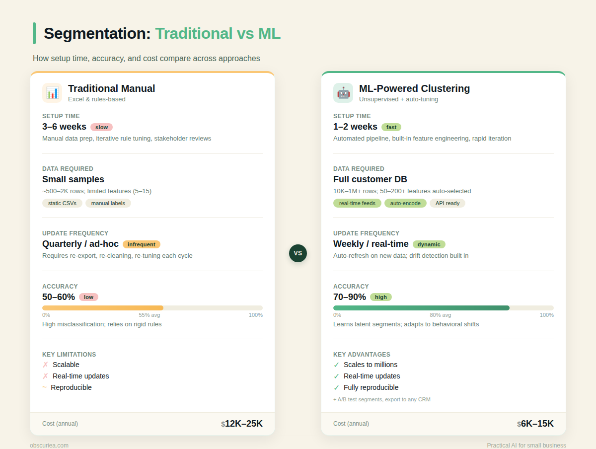 Comparison table of traditional customer segmentation versus ML-powered clustering: setup time, data required, update frequency, accuracy