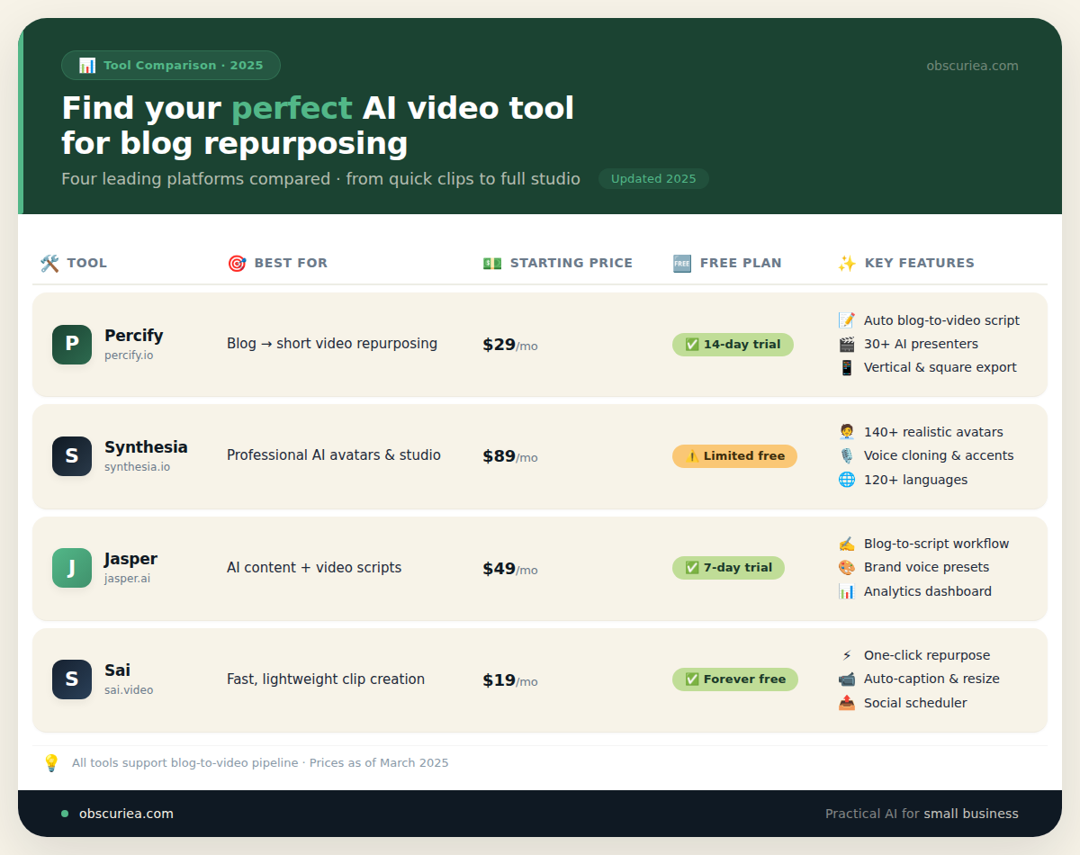 Comparison table of AI video tools for blog repurposing including Percify, Synthesia, Jasper, and Sai