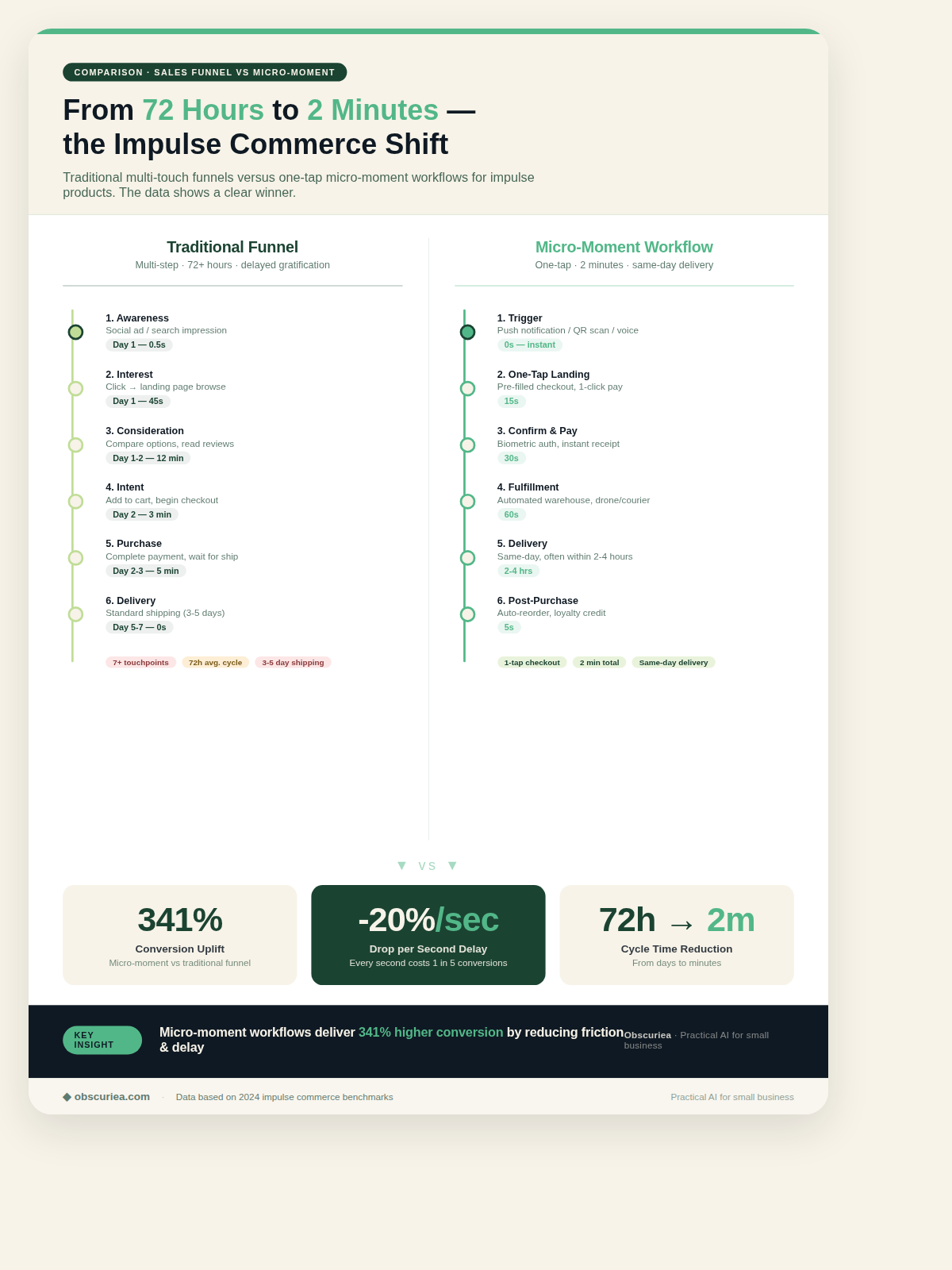 Comparison of traditional sales funnel vs micro-moment workflow for impulse products